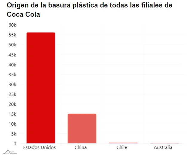 Origen de la basura plástica de todas las filiales de Coca Cola
