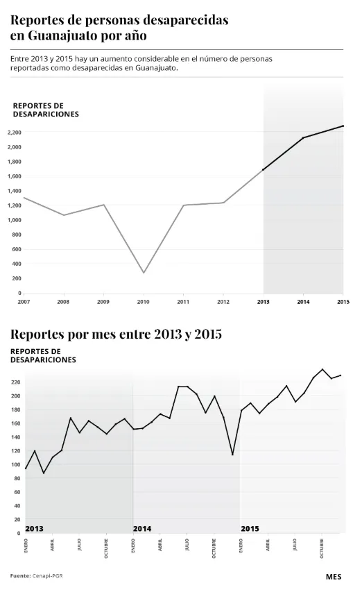Reportes de personas desaparecidas en Guanajuato 