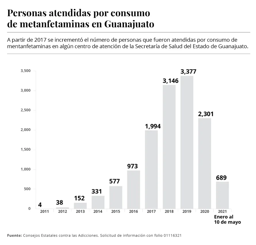 Personas atendidas por consumo de metanfetaminas en Guanajuato