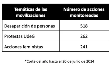 En el registro también llama la atención que bajo los motes de “Sociedad Civil” o “Sociedad en General” se hizo un recuento de 979 marchas y/o manifestaciones que protestaron