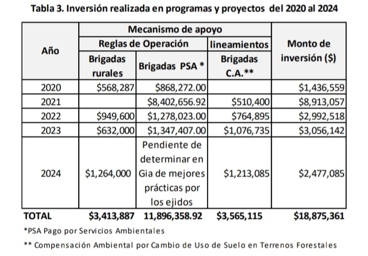 Presupuesto destinado por Conafor en Guanajuato