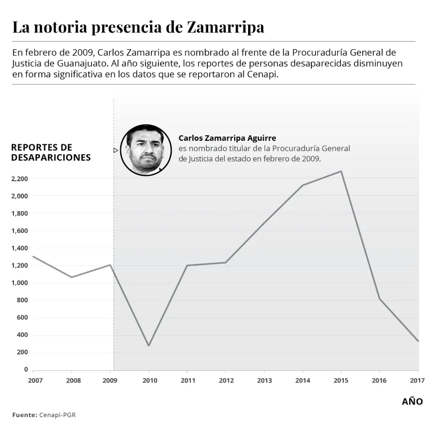 La notoria presencia de Zamarripa 