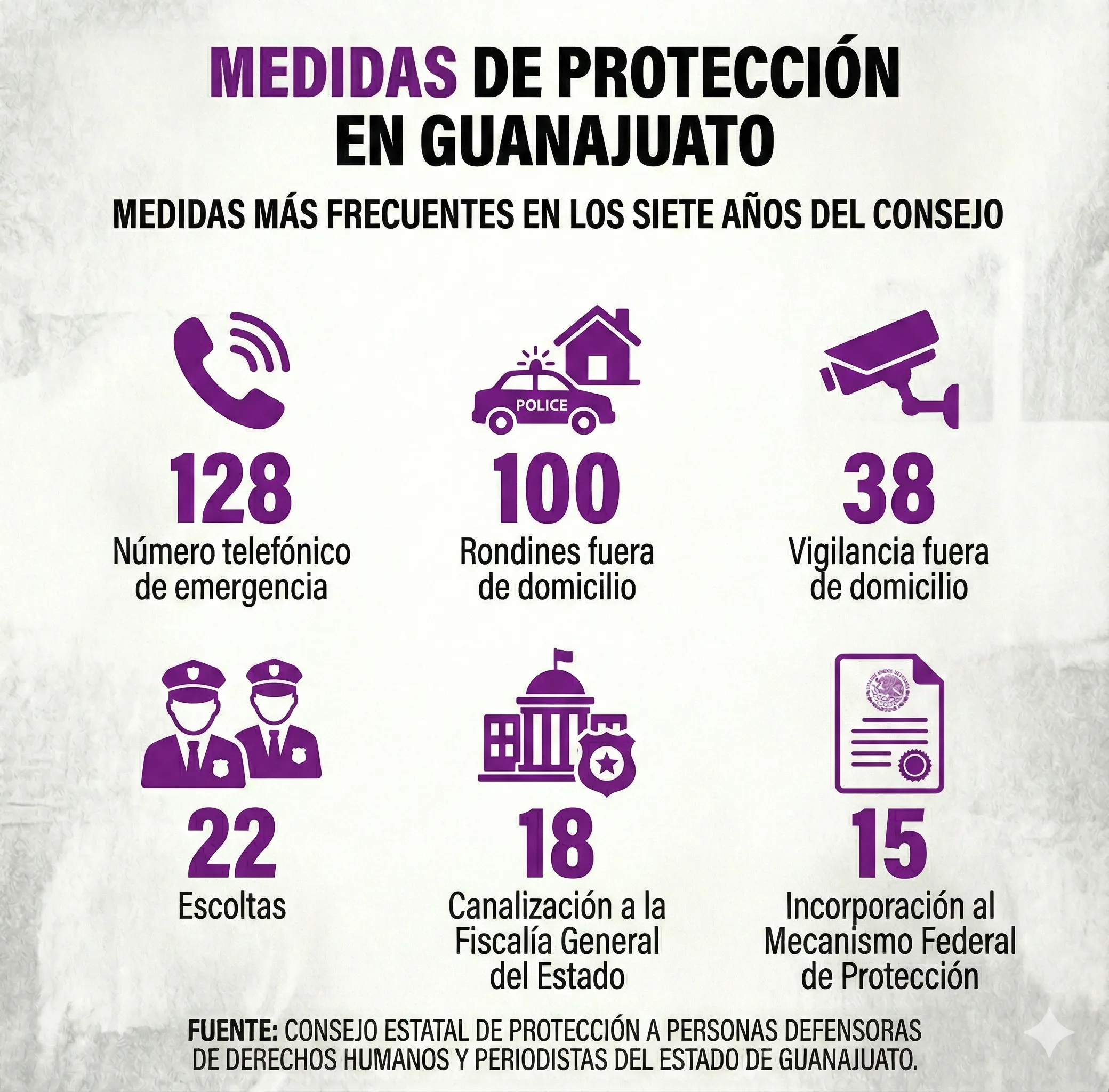 Medidas de protección Guanajuato