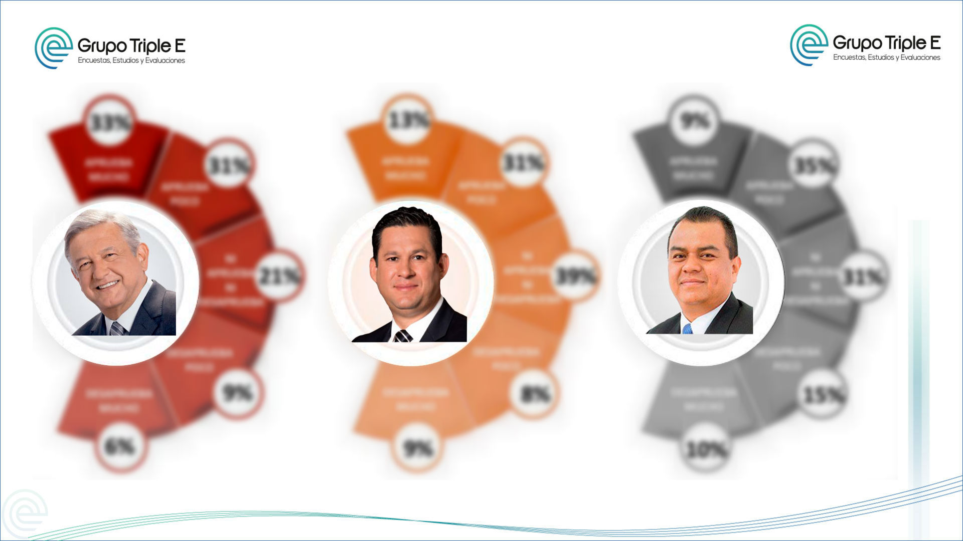 Reprueban ciudadanos de Silao a Antonio Trejo, inseguridad su mayor reto; AMLO supera a Diego en aprobación