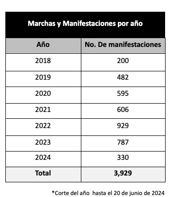 De las 3 mil 929 marchas y/o manifestaciones sistematizadas por la Secretaría General de Gobierno se nota un especial énfasis al seguimiento que le dieron a las familias y/o colectivos de búsqueda de personas desaparecida