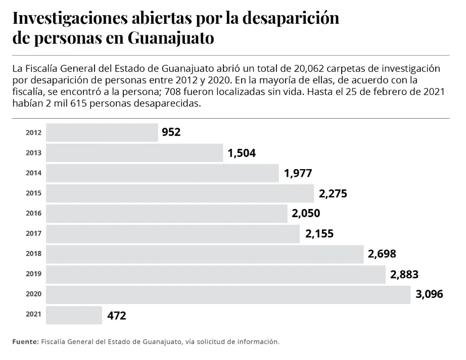 Investigaciones abiertas por personas desparecidas en Guanajuato 