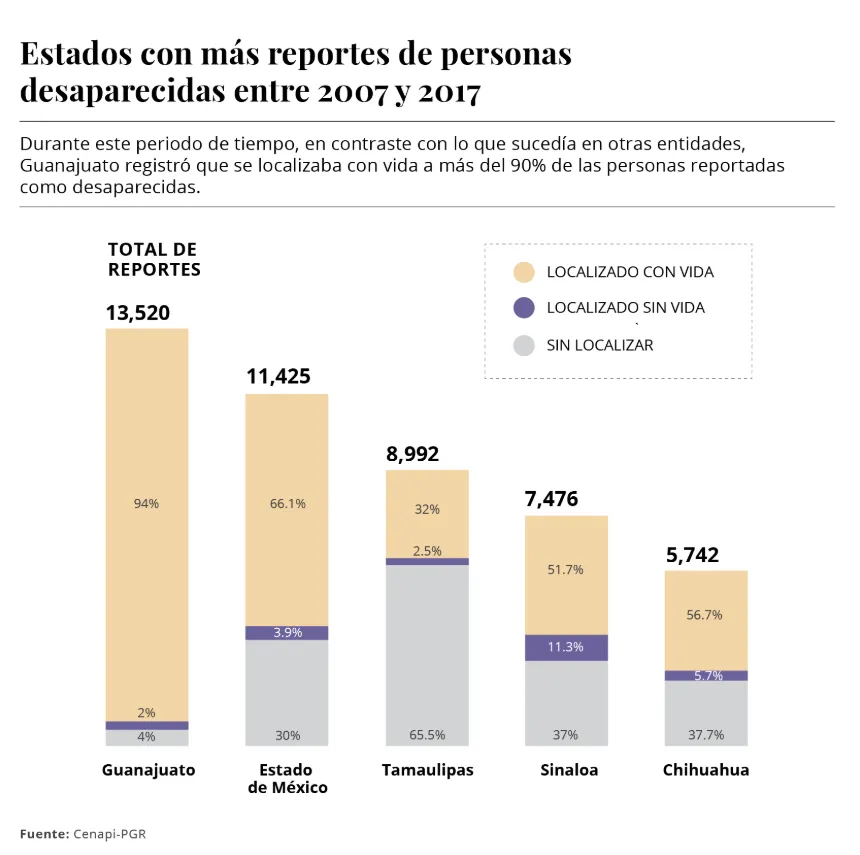 Estados con más reportes de personas desaparecidas