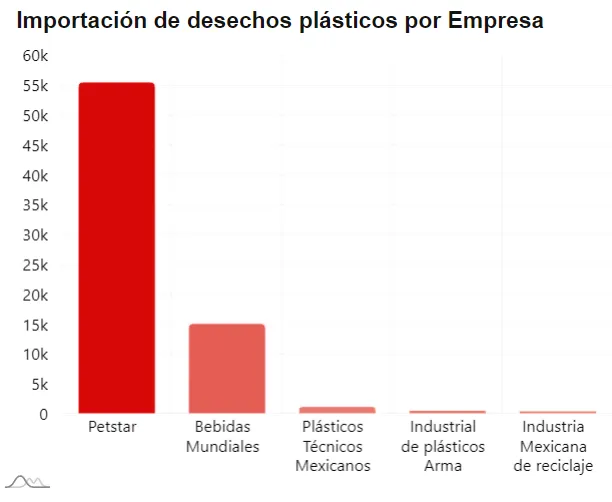 Importación de desechos plásticos por Empresa