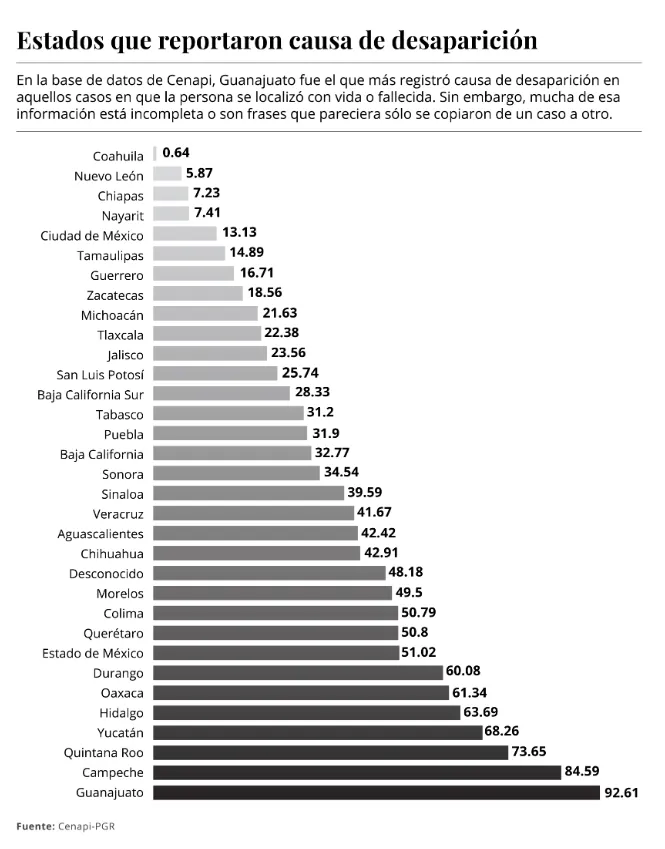Estados que reportaron causa de desaparición 