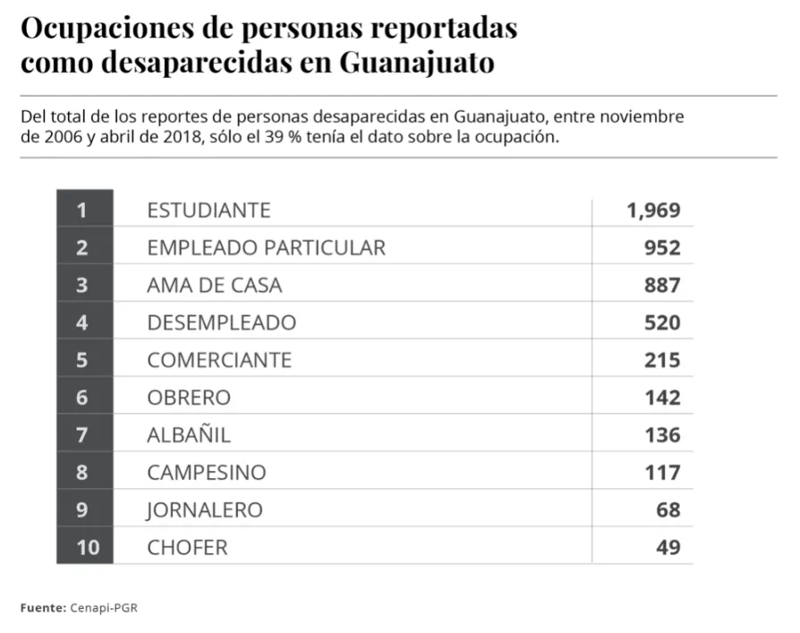 Ocupaciones de personas reportadas como desaparecidas en Guanajuato 