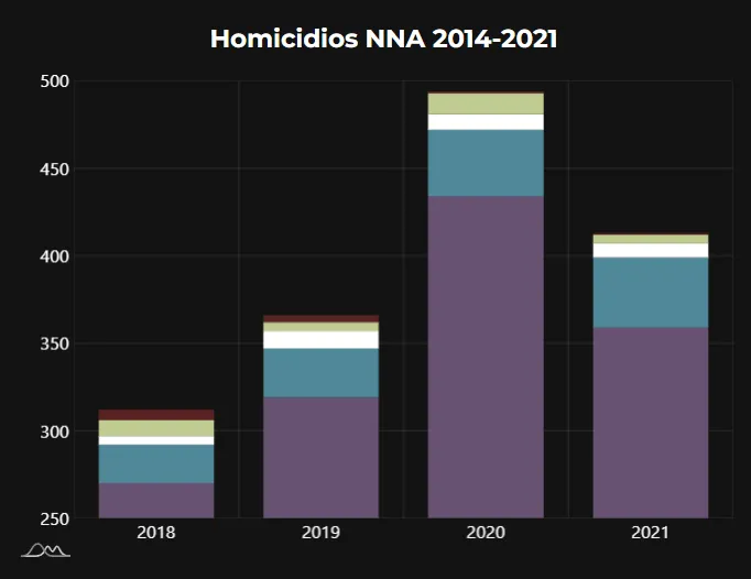 homicidios nna