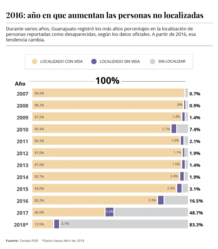 2016: año en que aumentan las personas no localizadas 