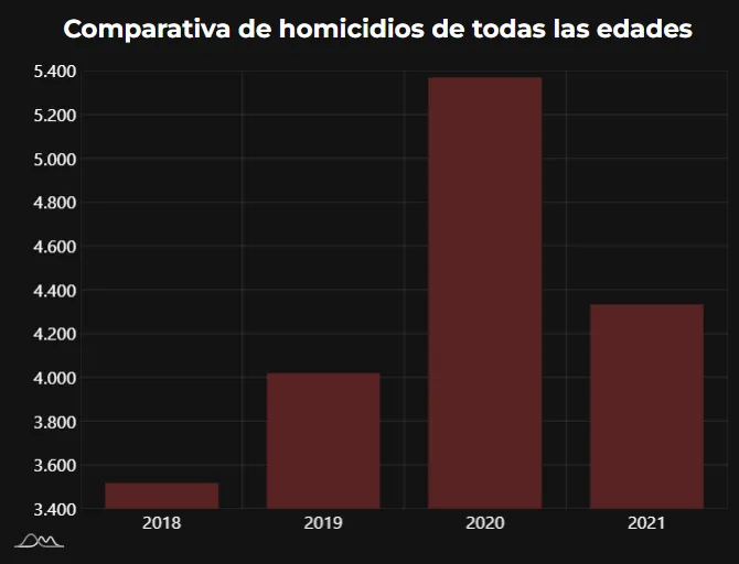 comparativa de homicidios de todas las edades 