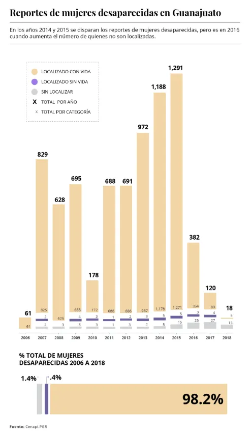Reportes de mujeres desaparecidas en Guanajuato 